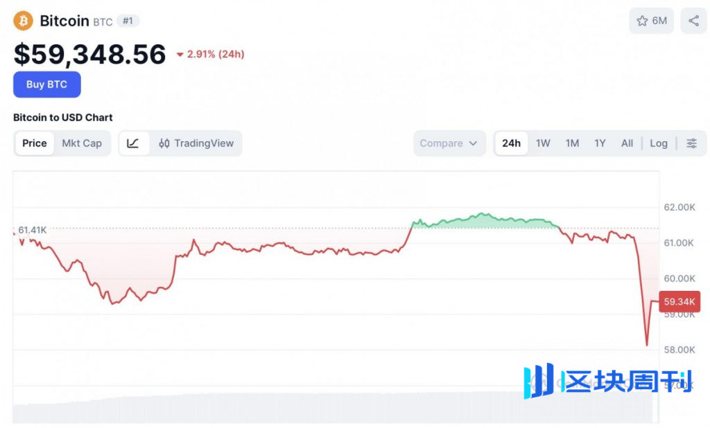 比特幣價格跌破 60 萬美元，清算加速，Strategy 的 STRC 下跌加劇了市場壓力。