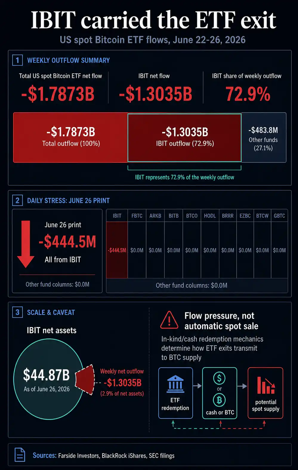 IBIT 单周流出 13 亿美元，比特币最大 ETF 正在变成多头必须突破的卖压墙