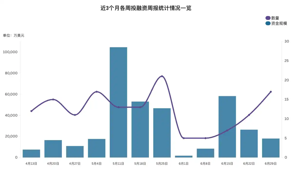 融资周报 | 公开融资事件17起，加密交易应用Fomo完成7500万美元B轮融资，Index Ventures领投