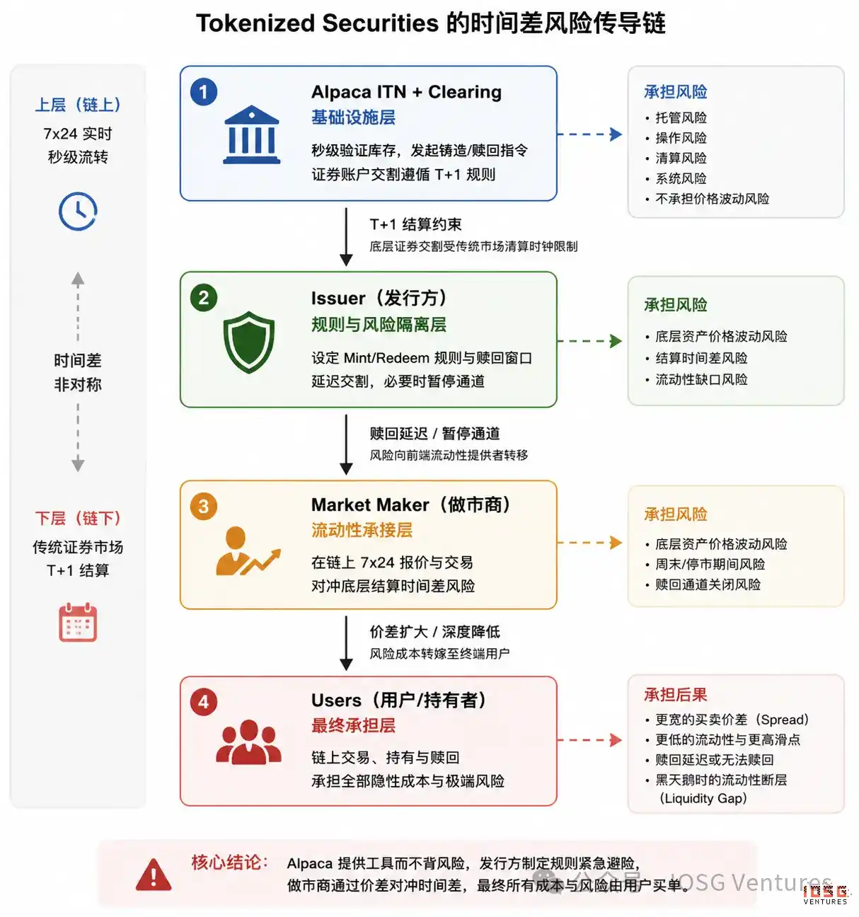 你在 CEX 买到的真不是美股：拆解 94% 清算垄断与五层管道下的权益蒸发
