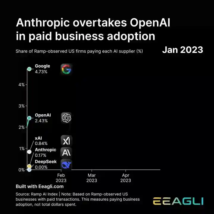 Anthropic 450亿致命死穴，中国式“白菜价”反手出招