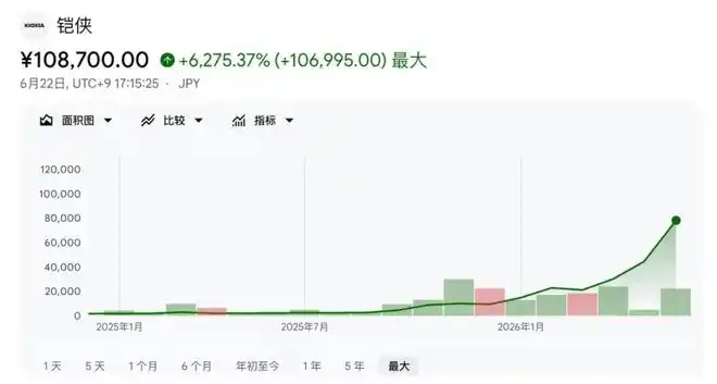 18 个月暴涨超 50 倍,铠侠的史诗级翻身