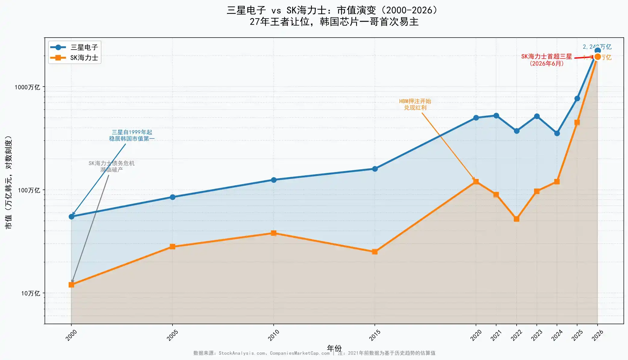27年王者让位：海力士市值首超三星，一场AI驱动的韩国芯片权力重构