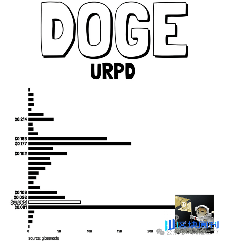 300亿枚狗狗币压阵！0.081成DOGE多头最后屏障！