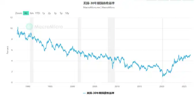 30年美债收益率再破5%，「一切都廉价」的时代落幕了