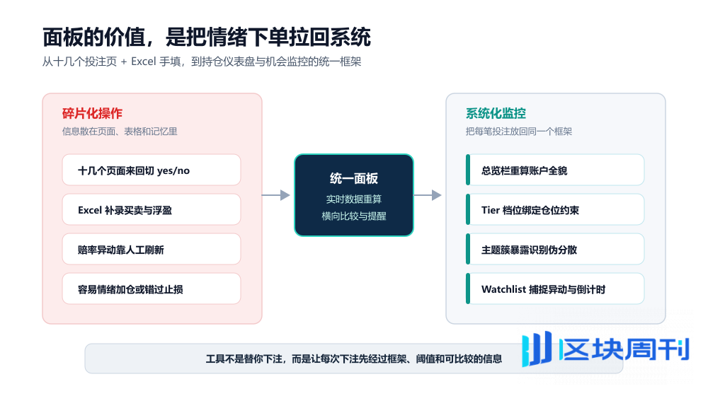 Coding 的投注面板赚钱了，但 Polymarket 真不是个「套利」的好地方