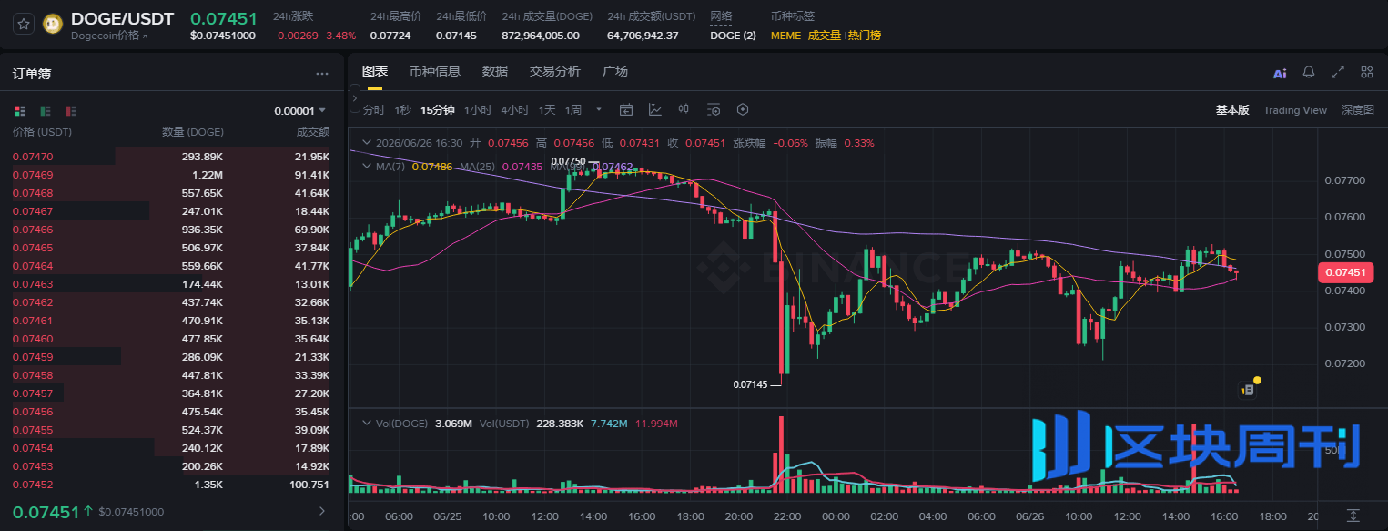 随着抛售加剧，放量下跌，狗狗币（DOGE）跌破0.075！