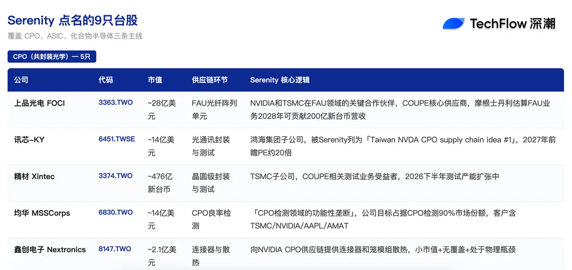 AI 产业链上的台湾节点:「新股神」Serenity 看好的 9 只台股标的