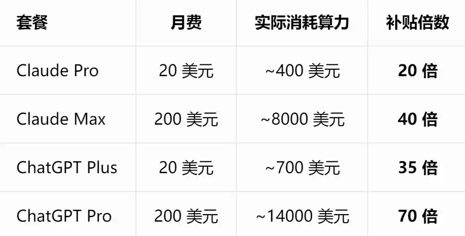 AI 巨头的「Token 补贴大战」，快打完了吗？