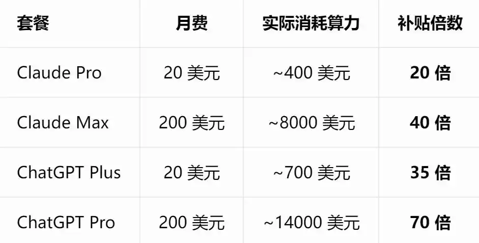 AI巨头的“Token补贴大战”,快打完了吗?