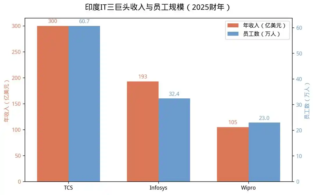 AI杀死印度最赚钱的生意:2万亿