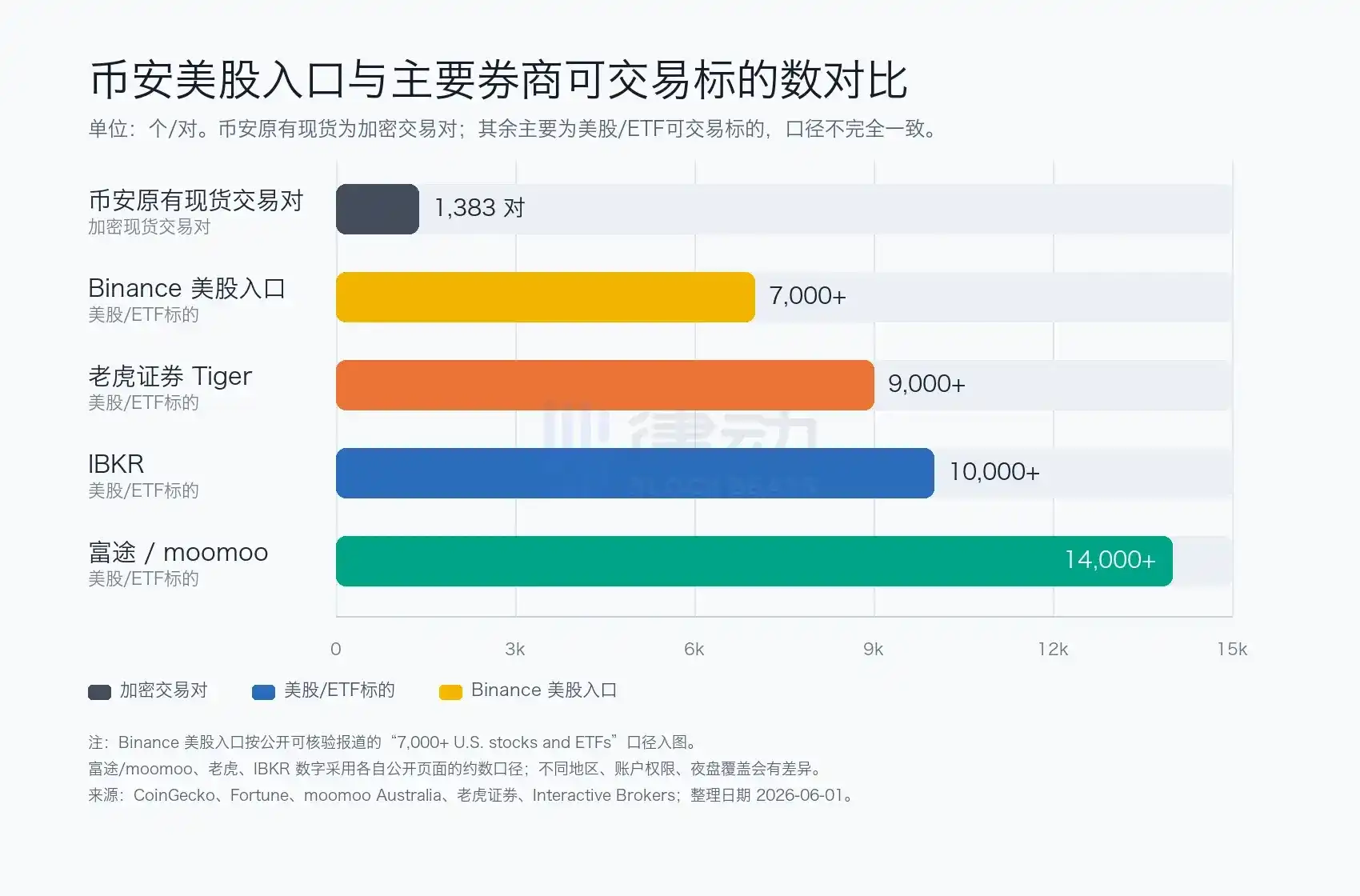 Binance美股交易初体验:操作简洁,但非“零佣金”