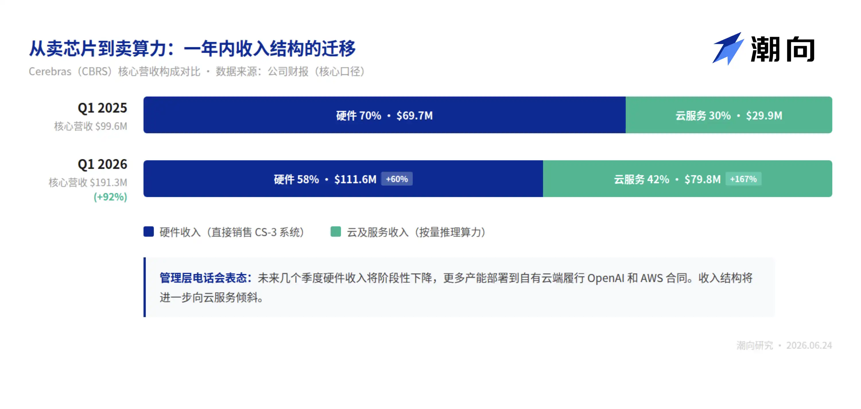 CBRS 上市首份财报：营收翻倍但毛利率指引骤降， OpenAI 大单兑现路径过长