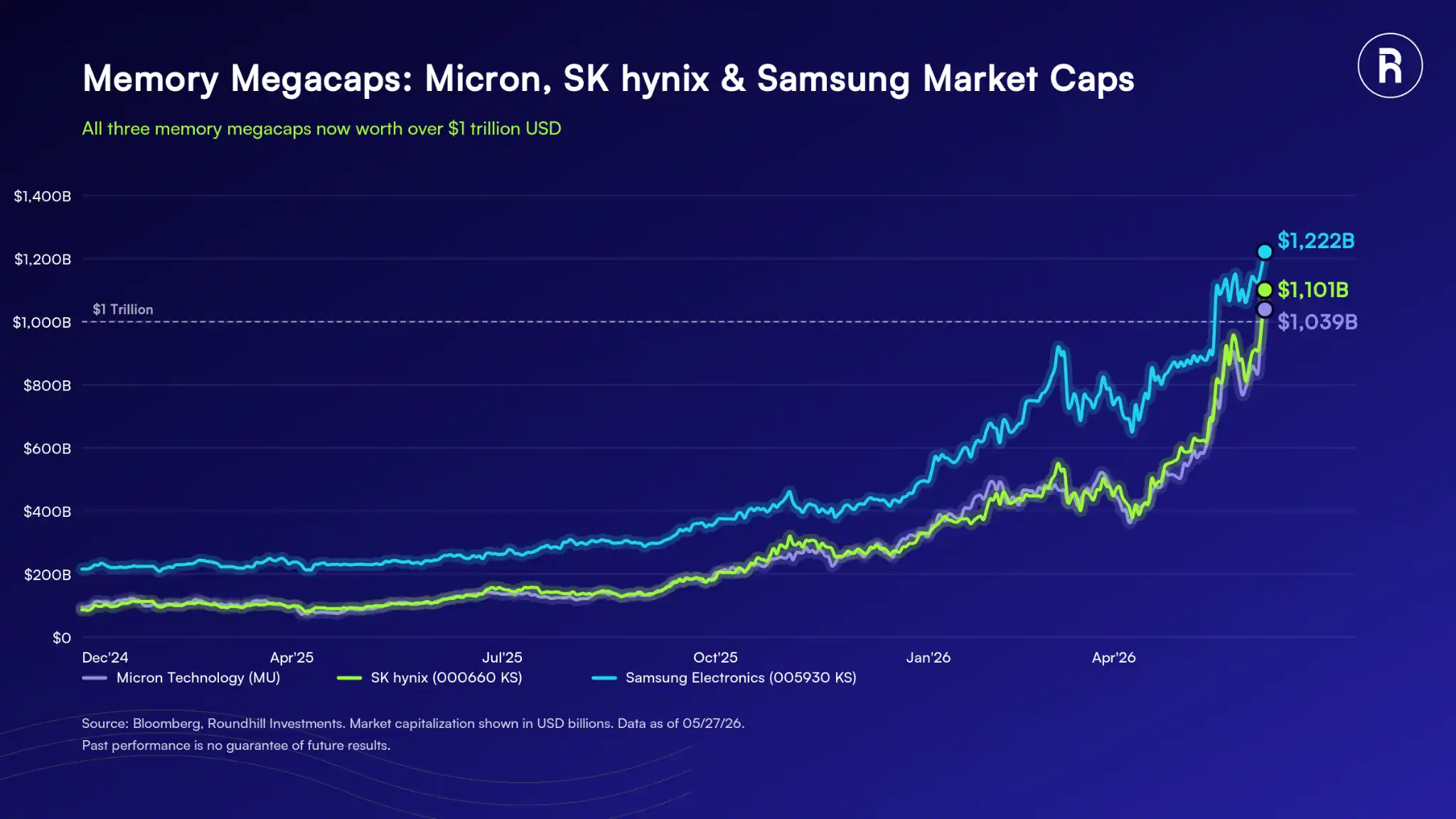 DRAM ETF 发行方：三星、SK 海力士、美光全部破万亿，存储芯片的 AI 时代才刚开始
