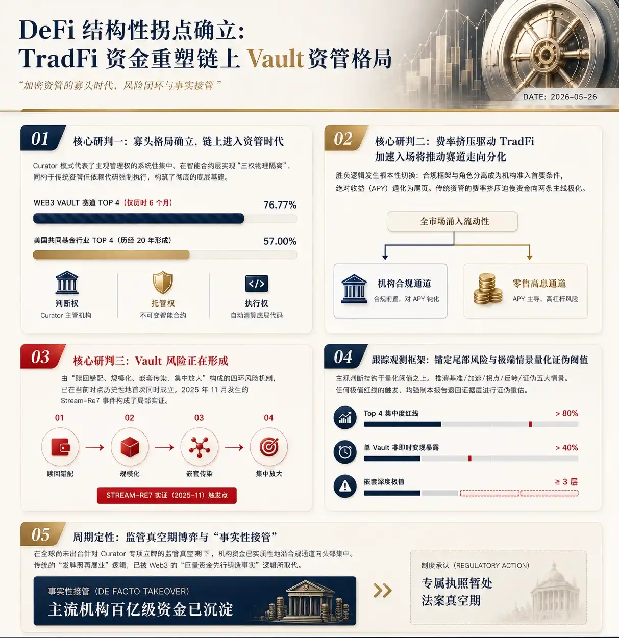 DeFi结构性拐点确立:TradFi资金重塑链上Vault资管格局