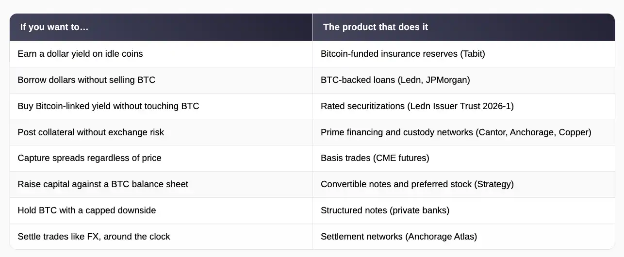 ETF 只是入场券：比特币真正的机构化，发生在你看不见的地方