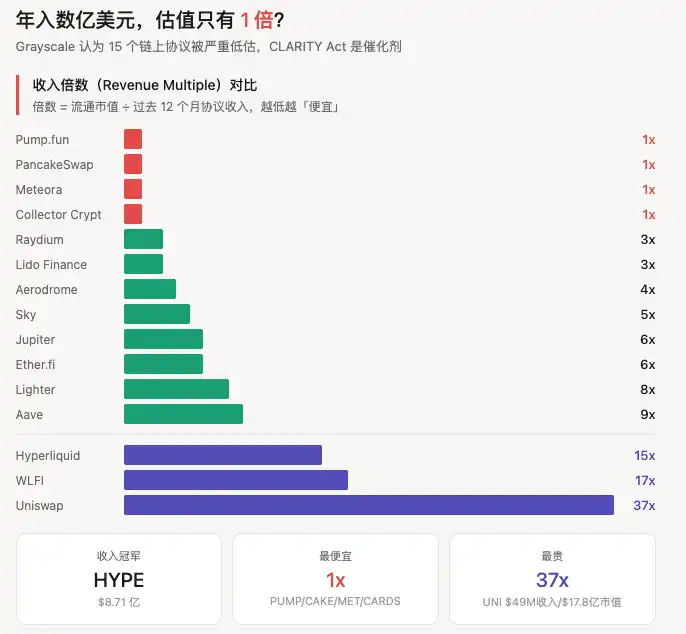 Grayscale ：这 15 个赚钱的加密协议，价格被严重低估了