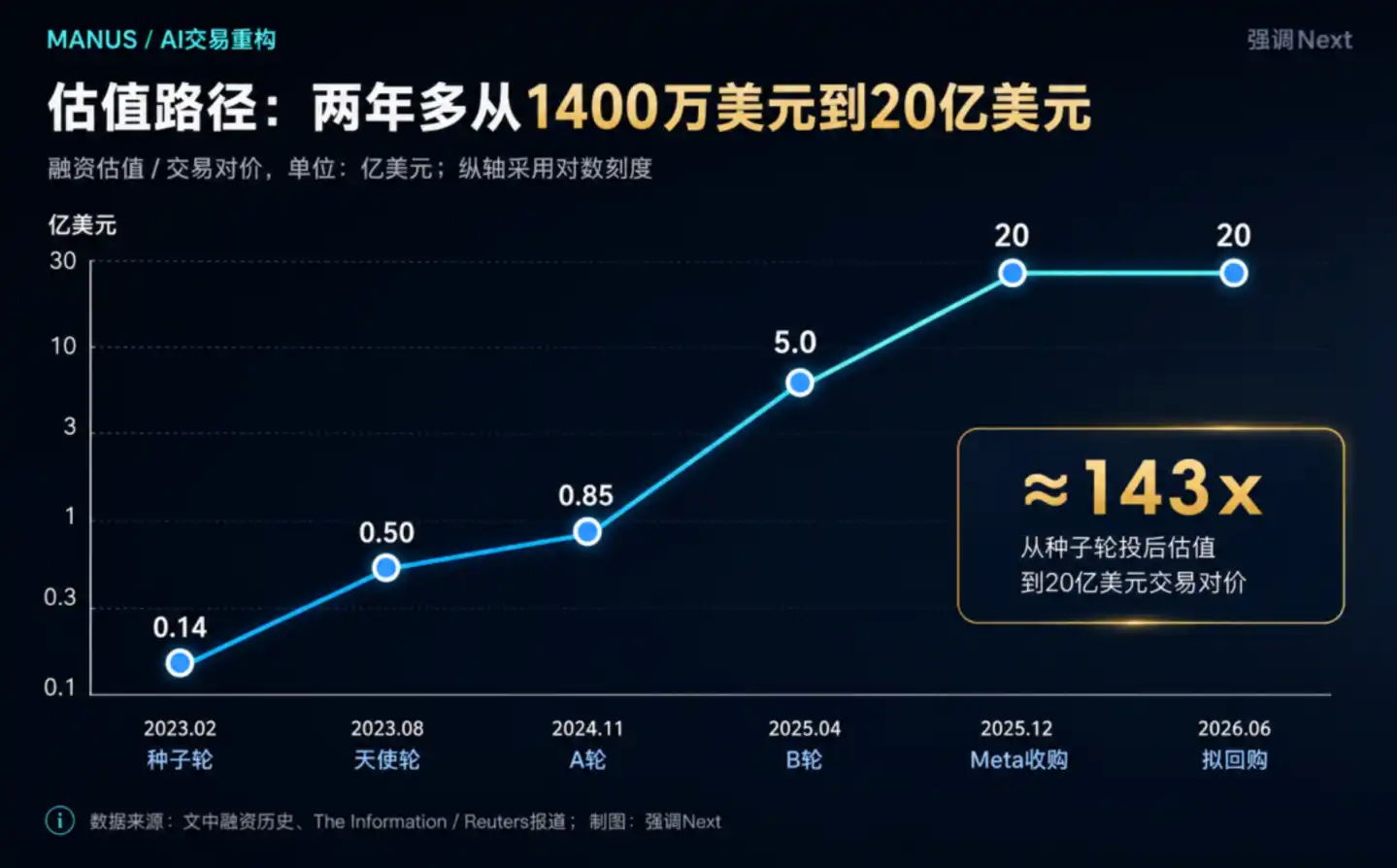 Manus回购方案浮出水面:中国投资方拟掏20亿美元买回股权,赴港IPO路径渐明