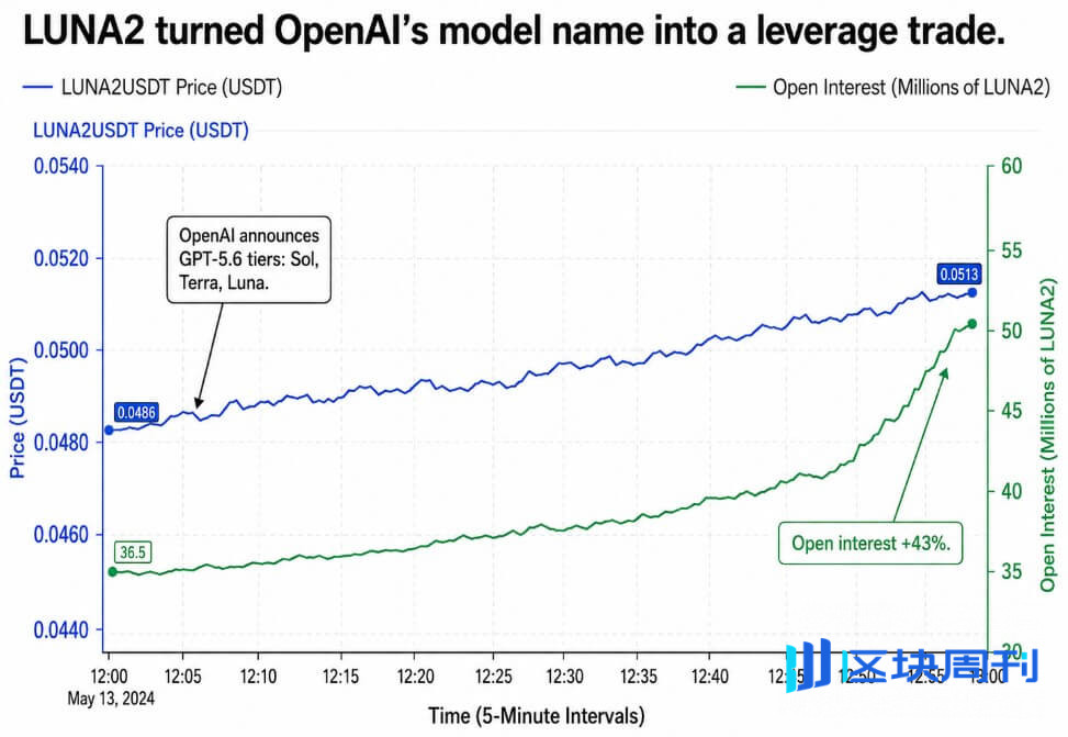 OpenAI 给模型取名「Luna」，加密立刻给 Terra 的死币上了杠杆