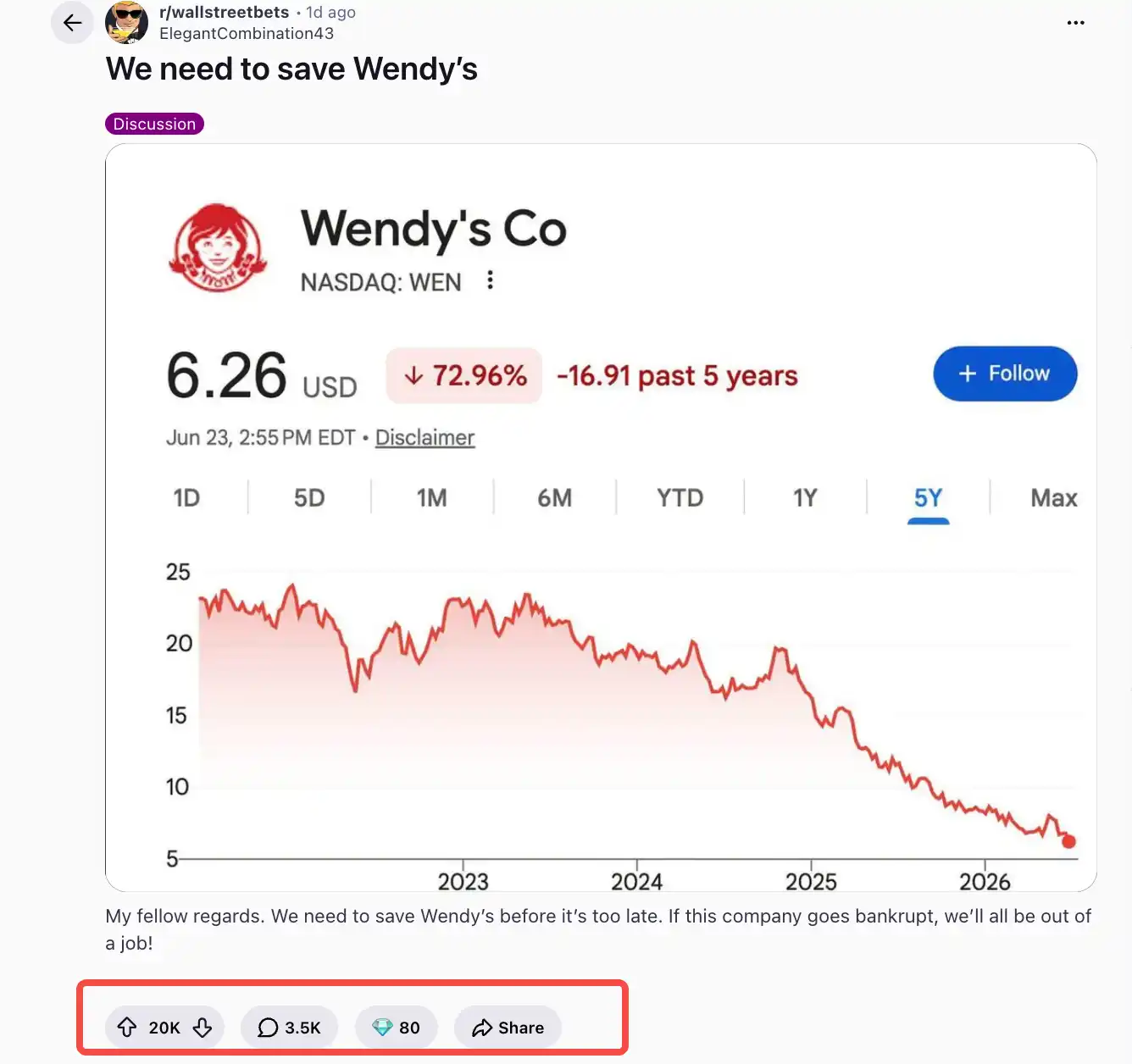 Reddit 散户「拯救」美国快餐巨头 WEN ，股价一天拉涨 42% 后蔓延至链上 Meme