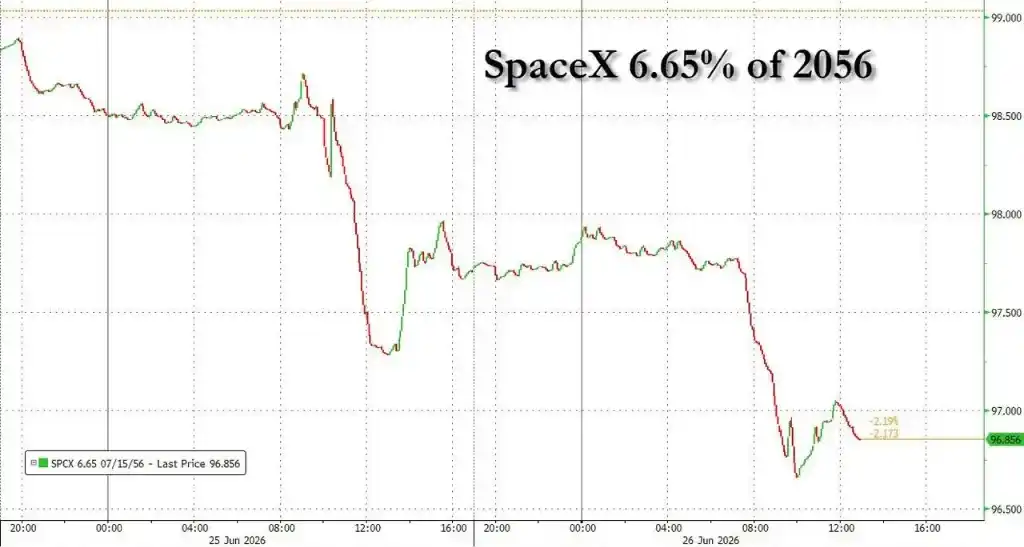 SpaceX IPO后又天量发债“惹毛”市场，遭遇猛烈抛售