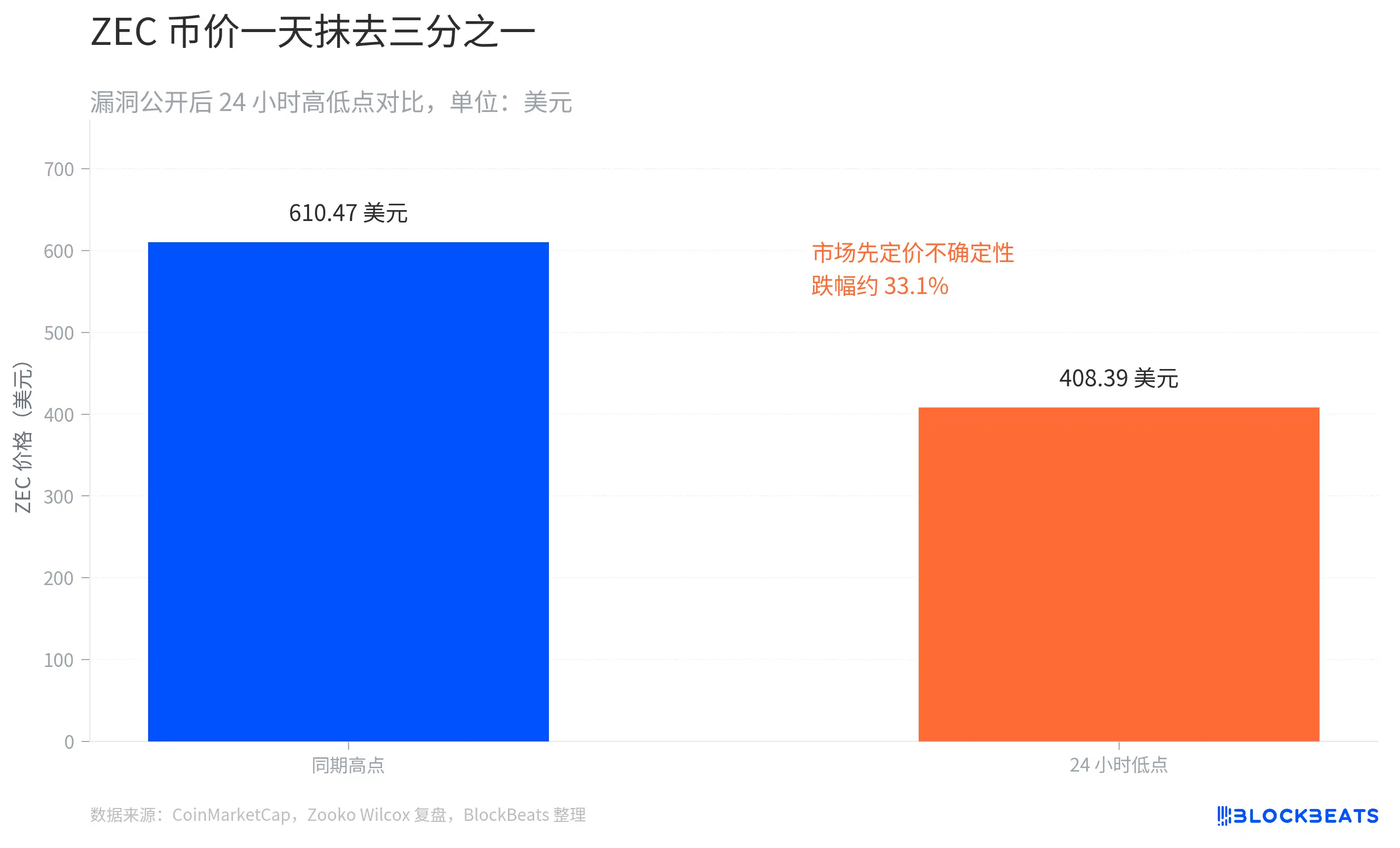 ZEC 暴跌超30%背后：一个无法证明是否被利用过的「无限增发」漏洞