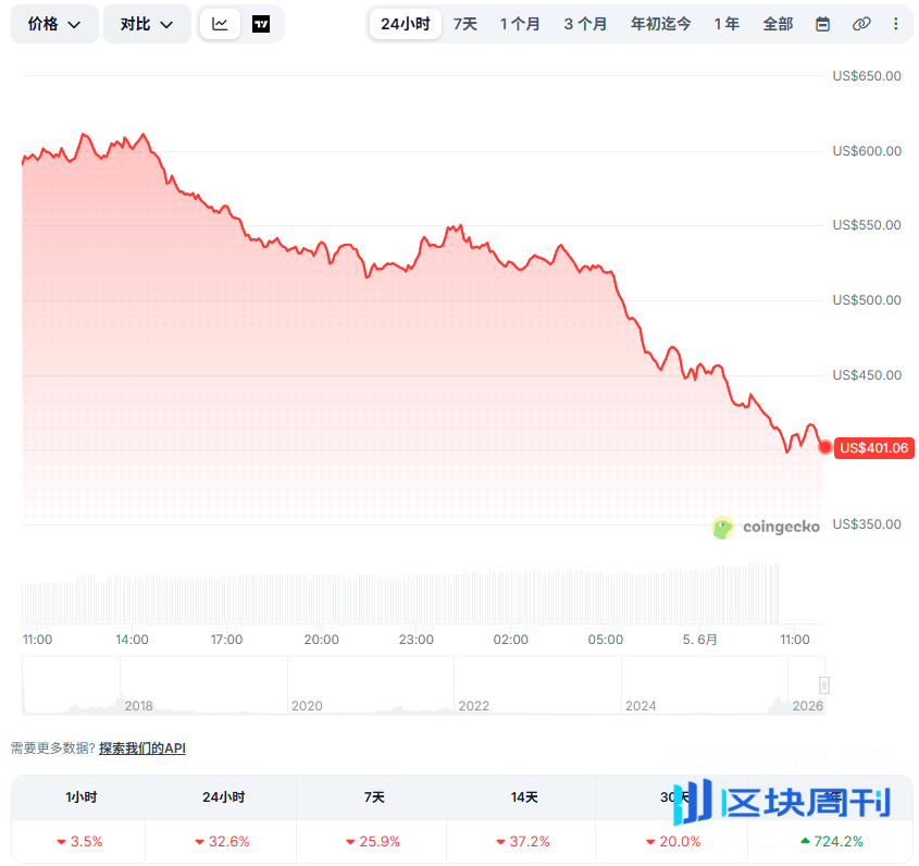 Zcash被AI找出增发漏洞，信任危机下ZEC暴跌超30% | BlockWeeks
