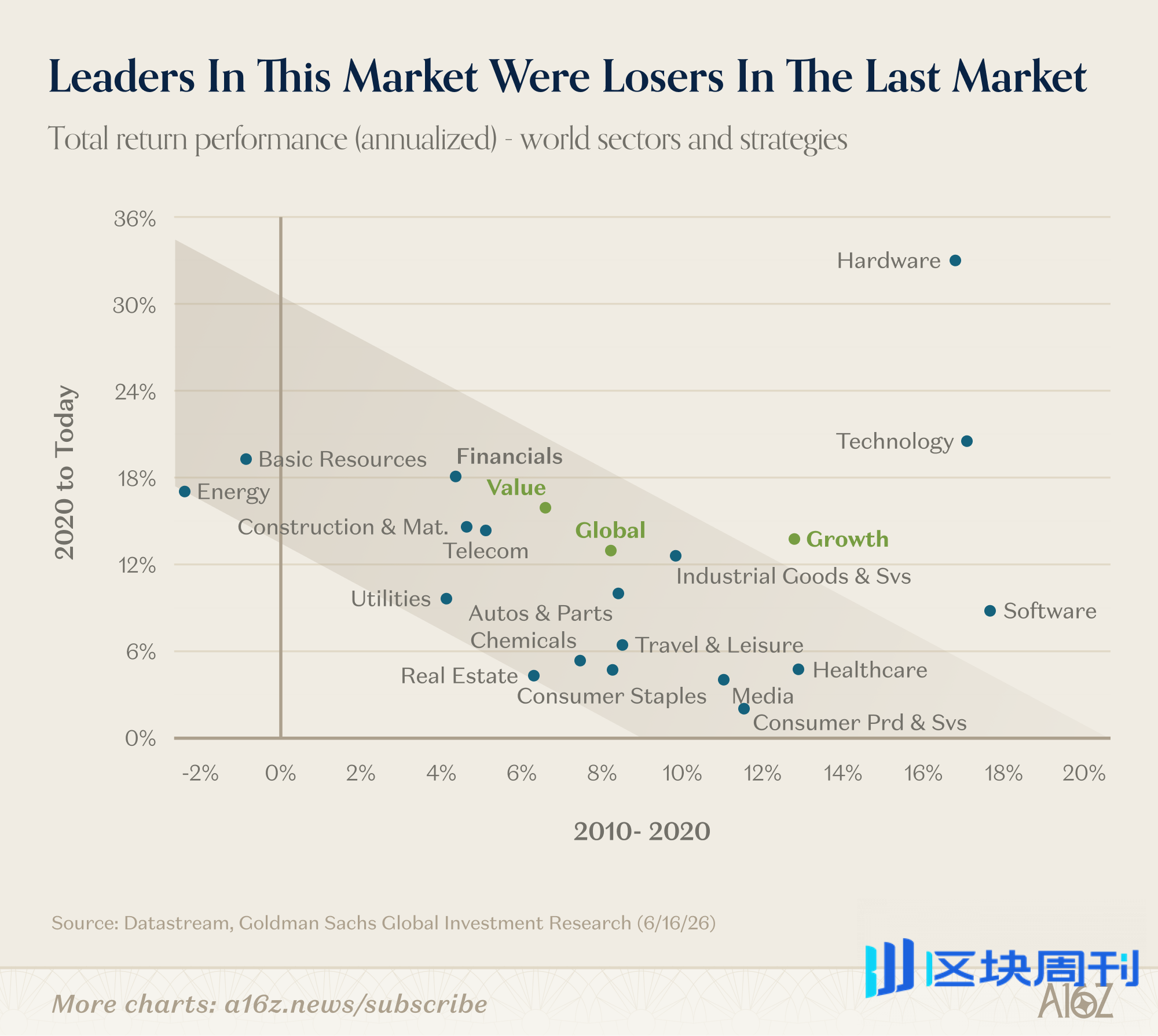 a16z解读AI新周期：机器人成科技新主角，AI公司越做越”轻”  | BlockWeeks