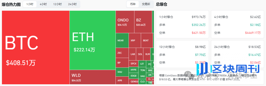 6月3今日分析：近28万人爆仓！比特币、以太坊又暴跌！MRVEL、LAB、XPL、WLD、FET、HYPE、ONDO