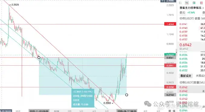 6月22日行情分析:BTC、ETH、SOL、HYPE、BCH、MYX、币安人生