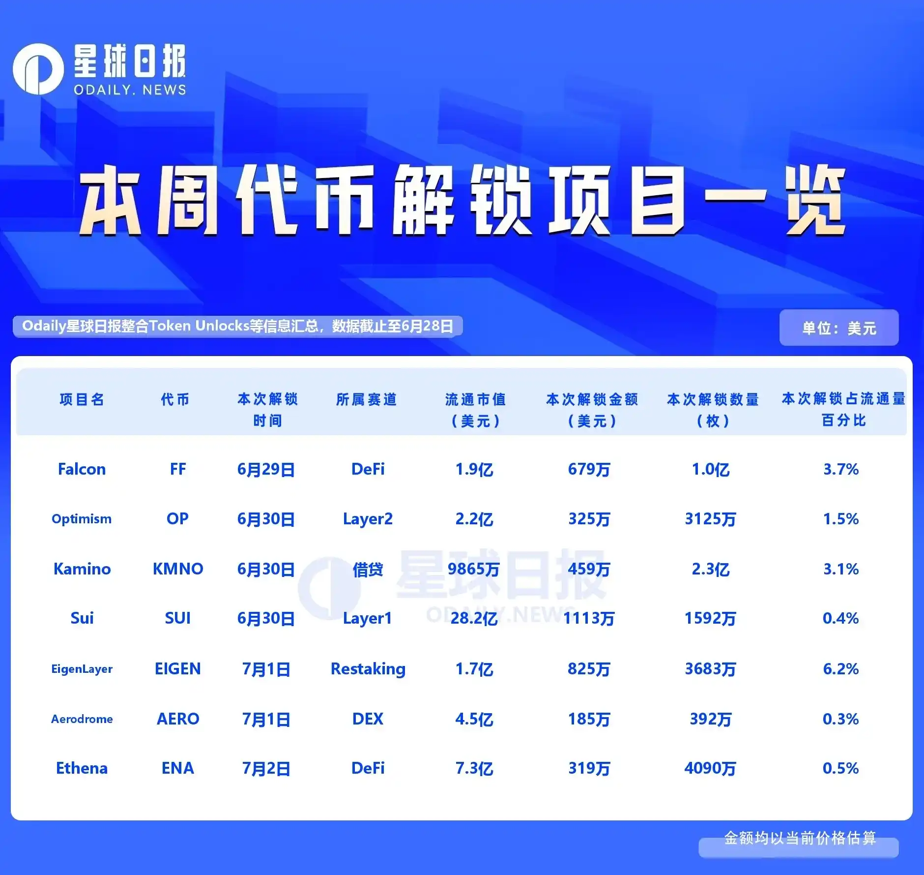 一周代币解锁：EIGEN解锁达流通量6.2%代币