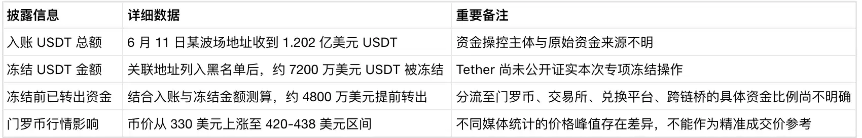 一笔 1.2 亿 USDT 撕开加密监管漏洞:稳定币能冻,隐私币难追踪