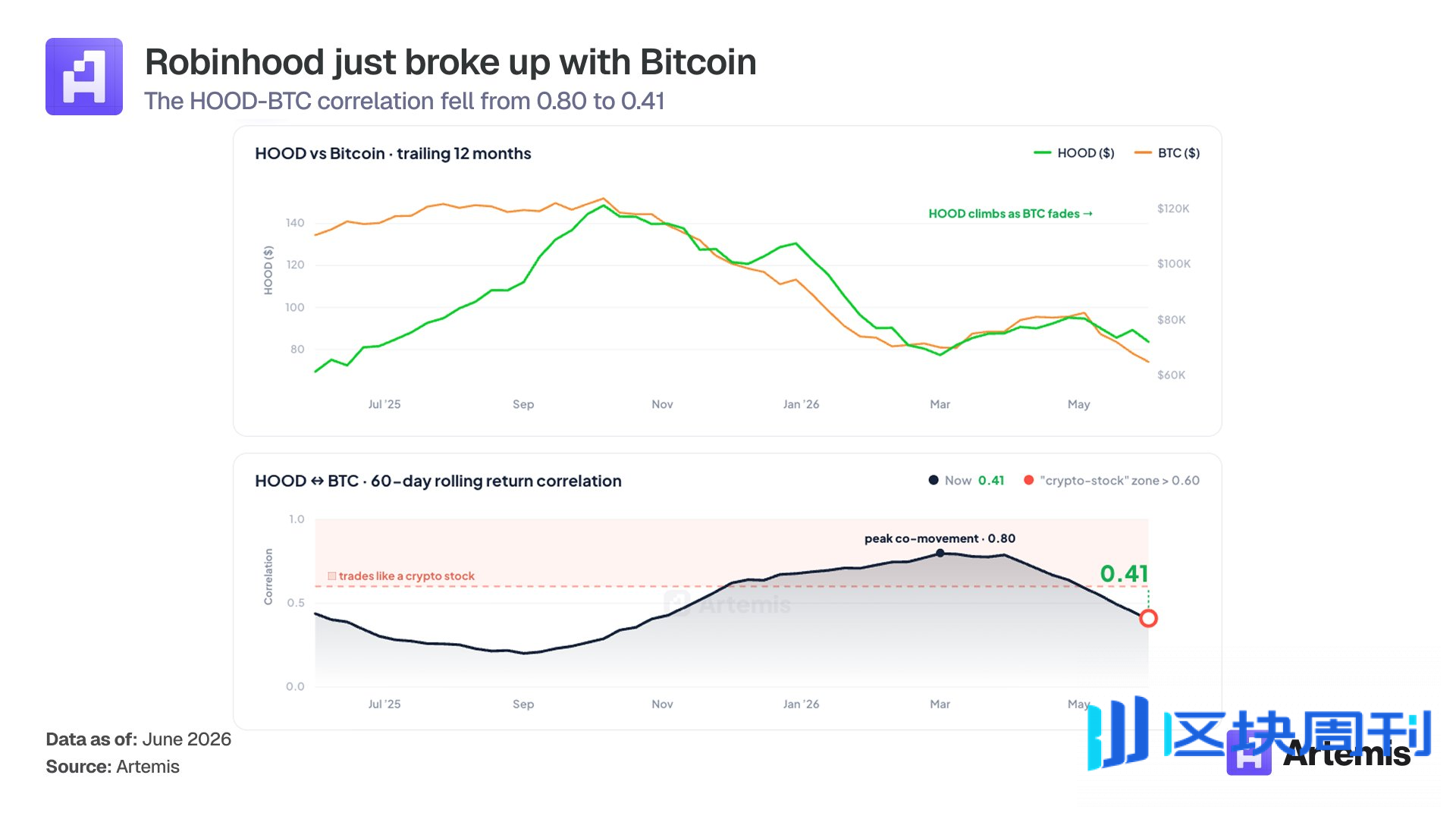 为什么 Robinhood 有望成为零售金融领域的赢家 | BlockWeeks