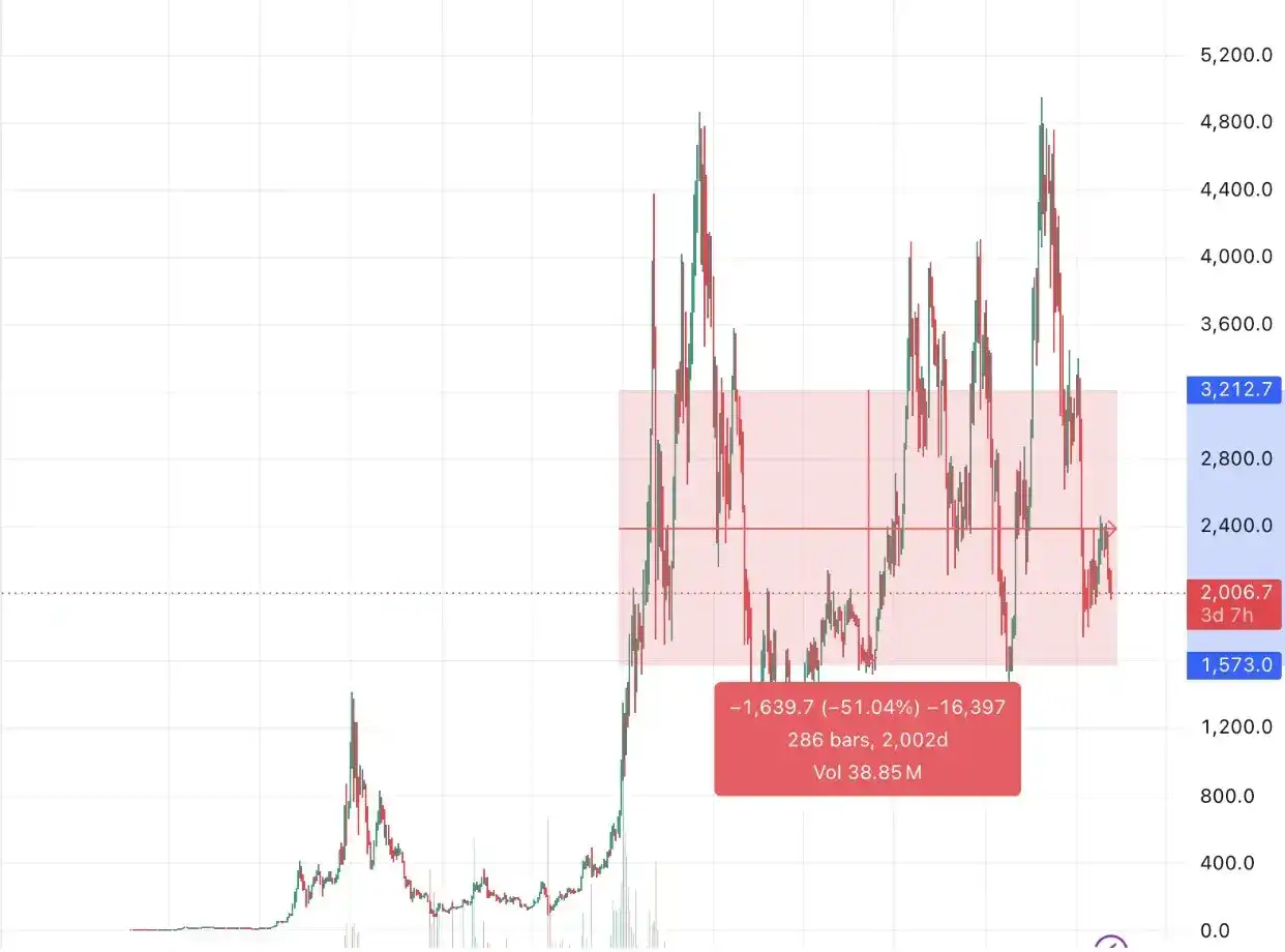 为什么我依然看好 ETH ？