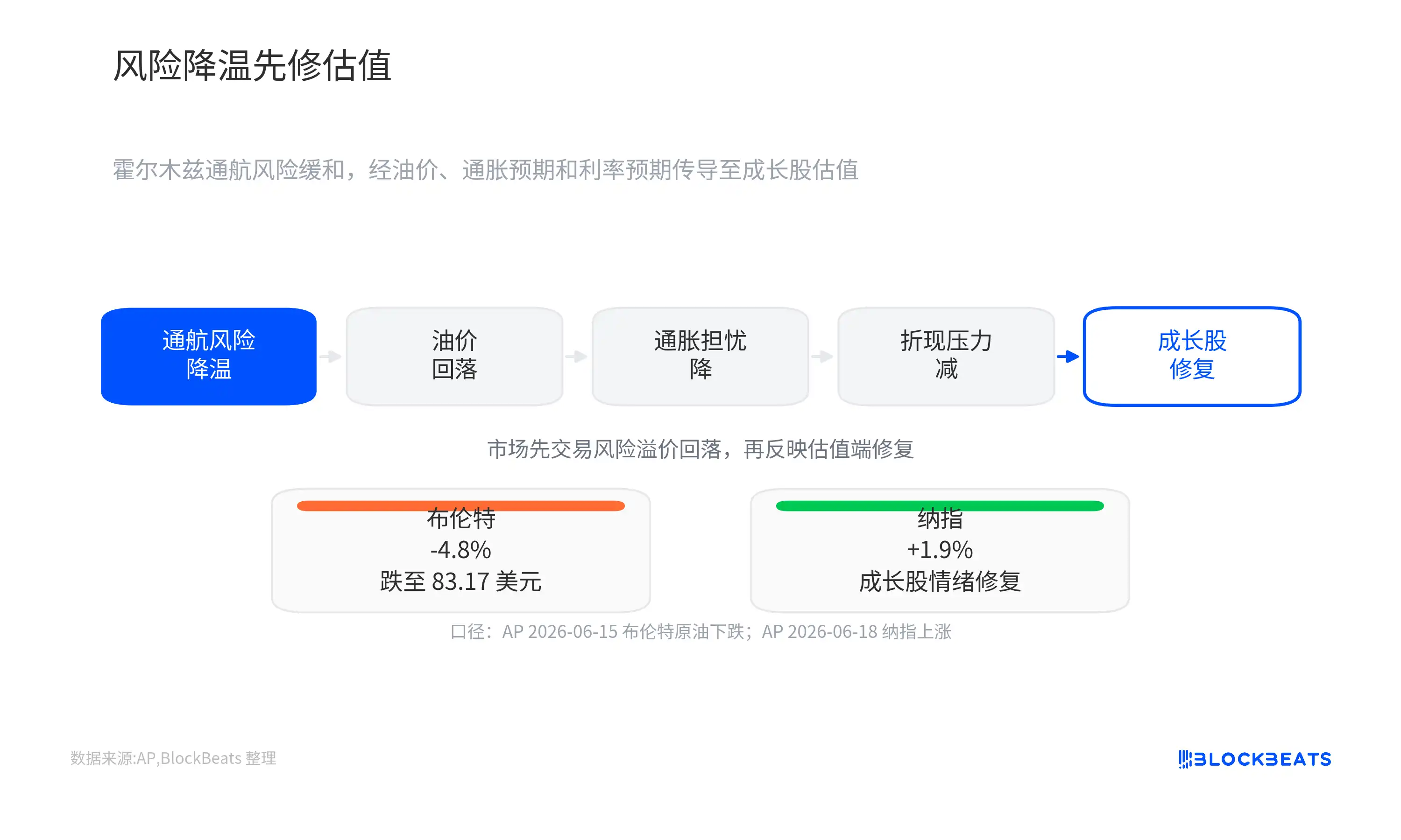 半导体领涨之后，资金在买 AI 订单还是宏观反弹？