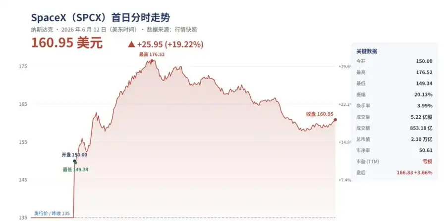 史上最大 IPO 落地,与币圈的一地鸡毛