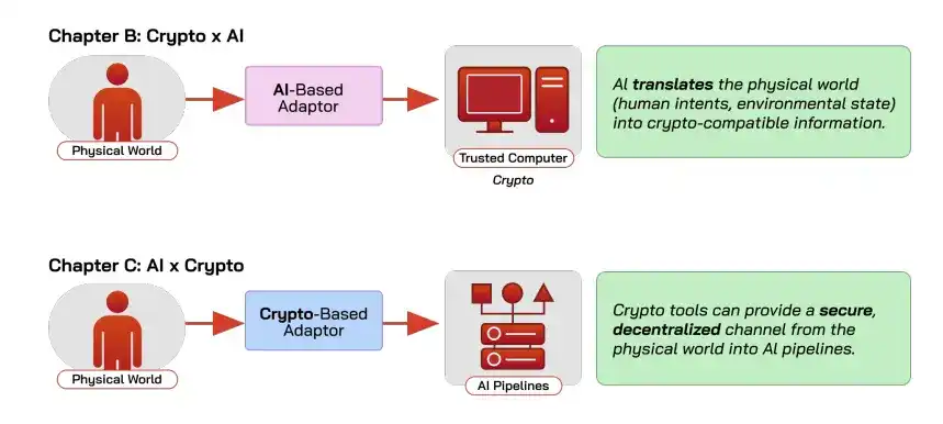 康奈尔大学等 13 所顶尖高校的最新研究:Crypto x AI 融合的现状、挑战与误解