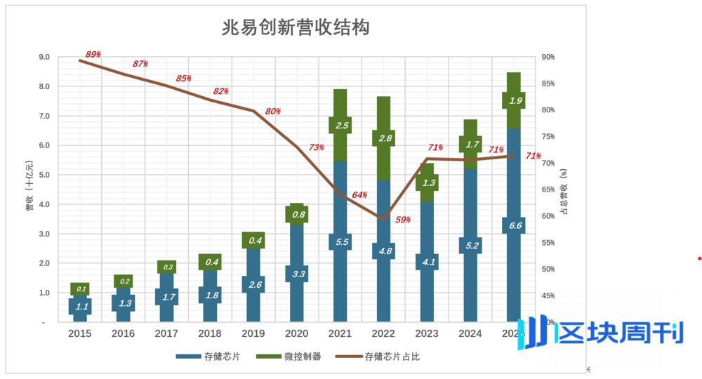 打下万亿江山的存储大佬,终究成不了首富