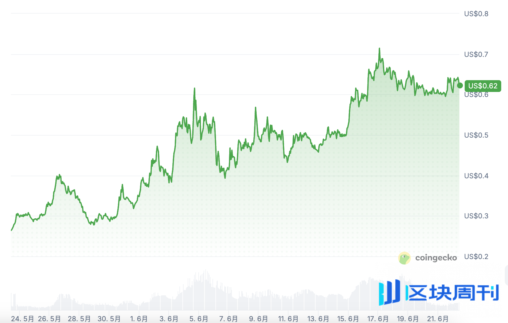 月涨超130%，稳居以太坊Blob消耗大户，World Chain的真实增长成色几何？ | BlockWeeks