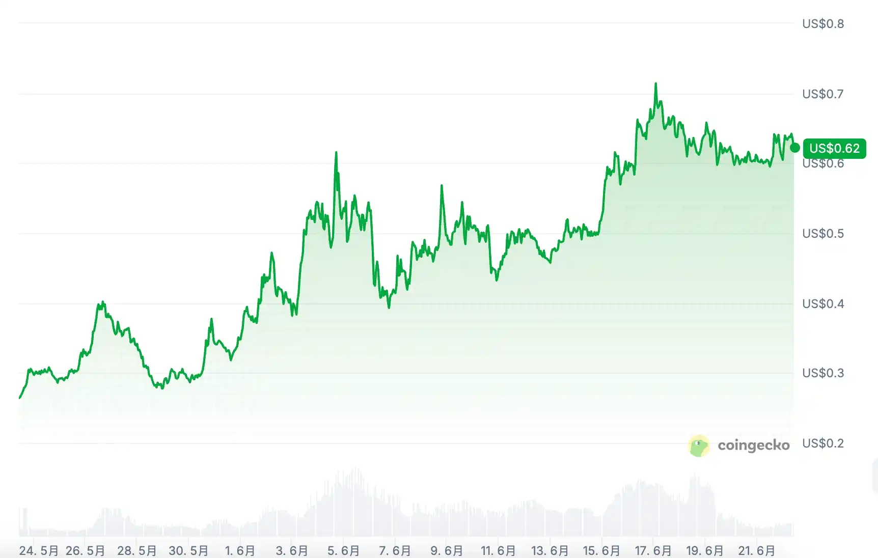 月涨超130%，稳居以太坊Blob消耗大户，World Chain的真实增长成色几何？