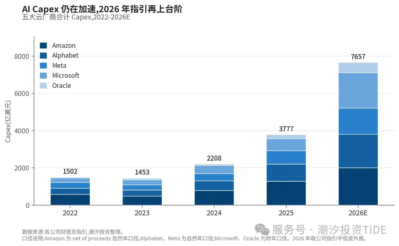 潮汐投资：AI 产业链我们仍然看好，但理由变了