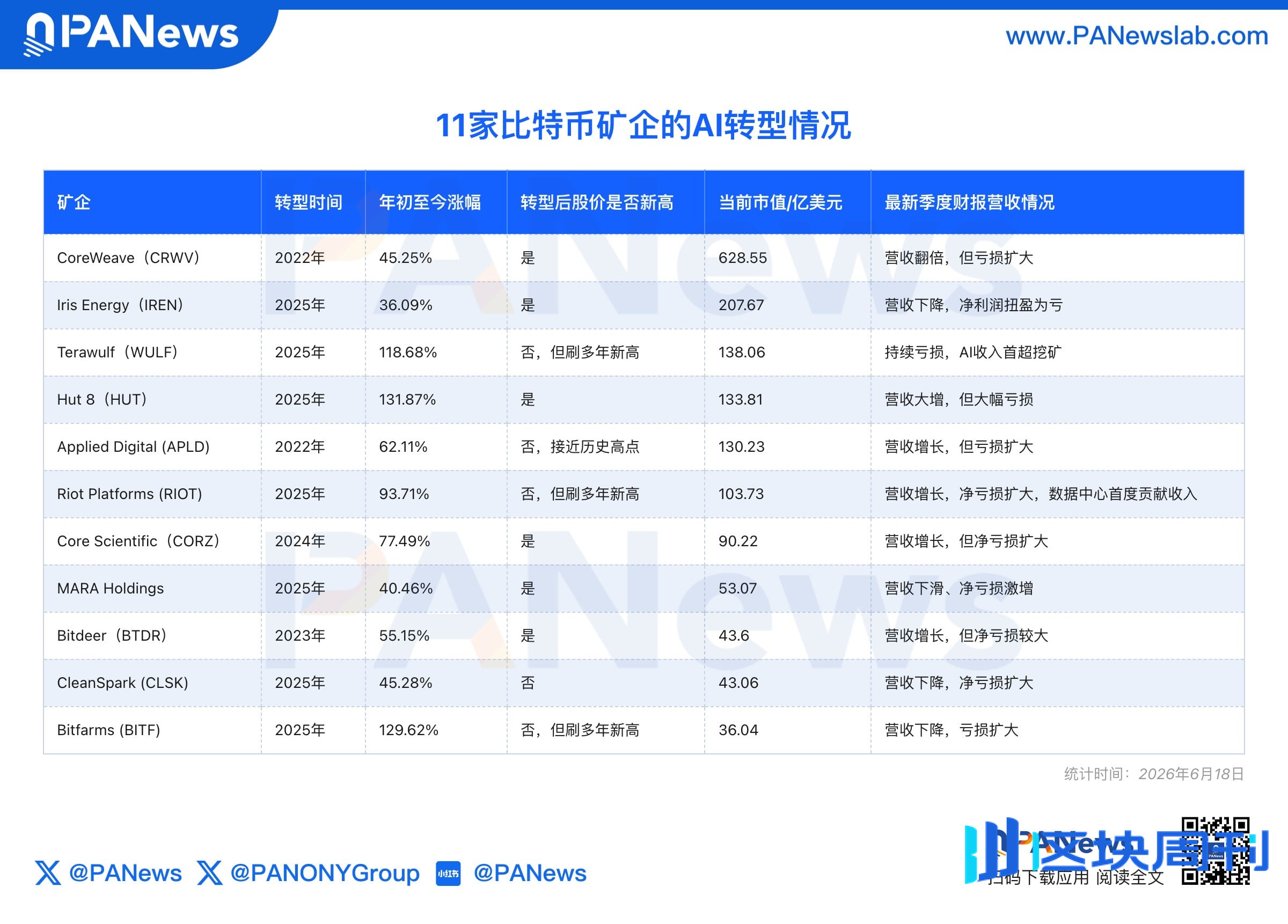 矿企的AI豪赌：估值进入分化阶段，翻身仗不好打 | BlockWeeks