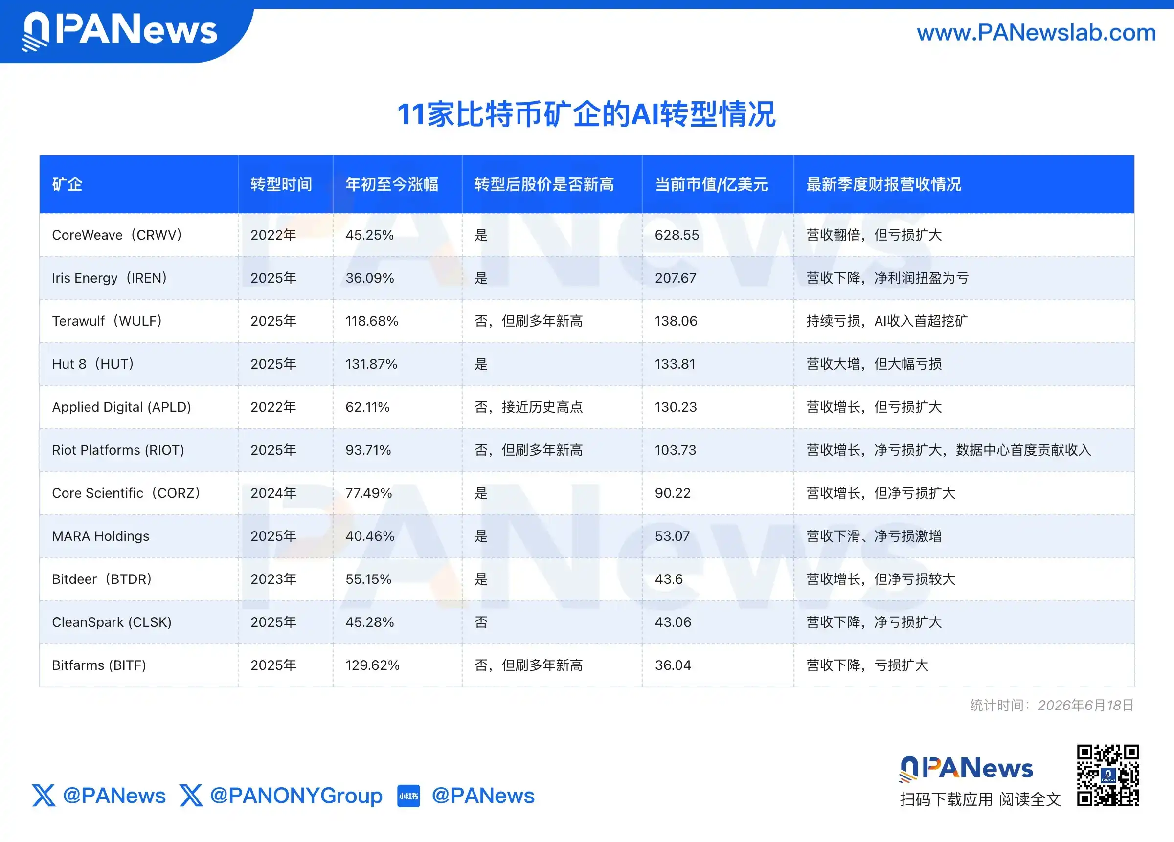 矿企的AI豪赌：估值进入分化阶段，翻身仗不好打
