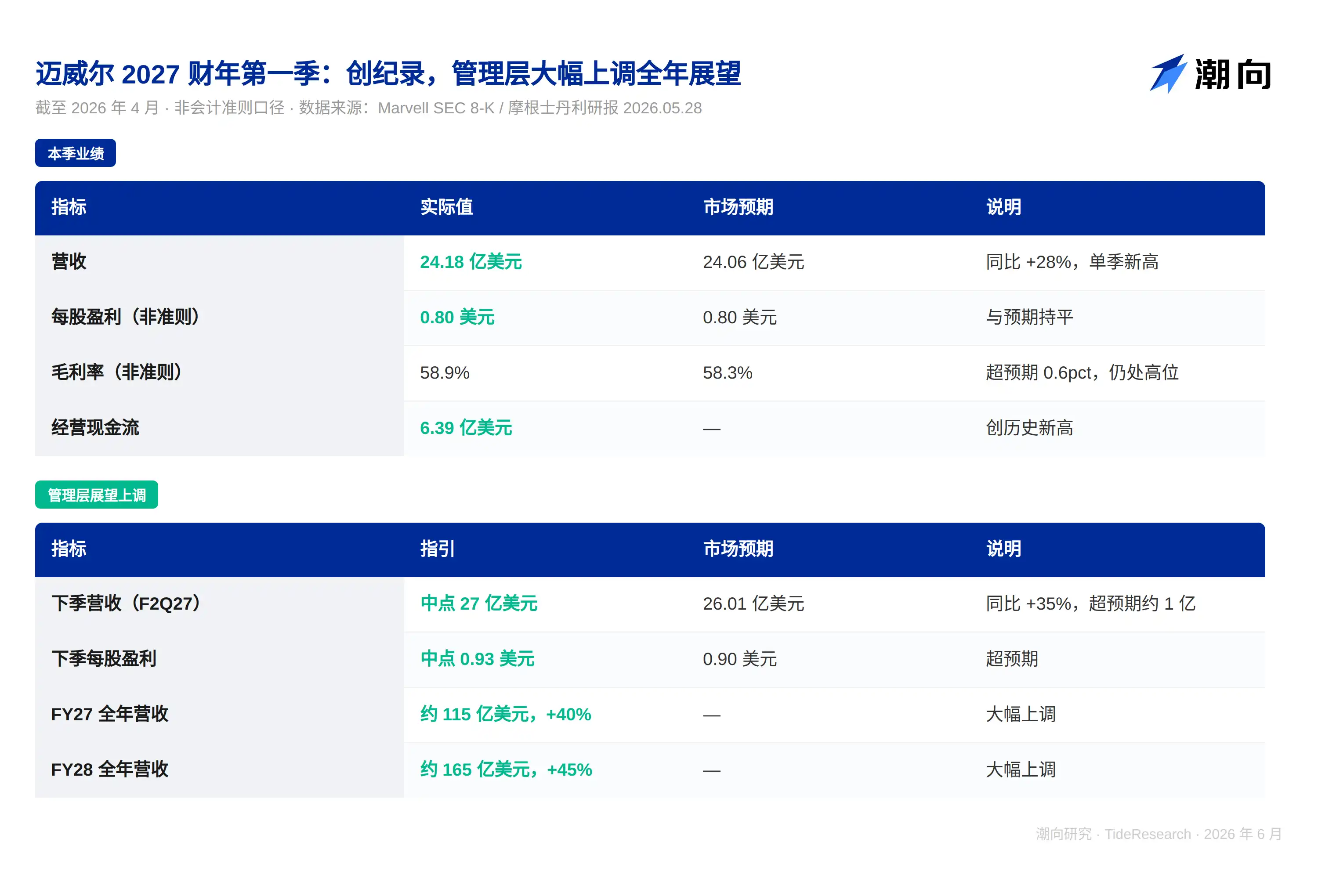 研报解读：MRVL 光学 AI 迎来爆发，为何高估值让大摩明星分析师选择按兵不动？