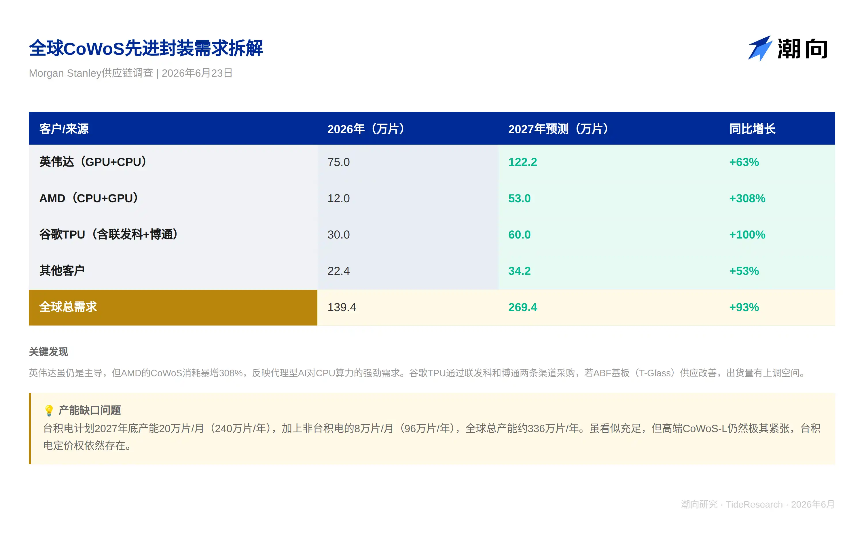 研报解读：台积电 2027 年 AI 收入将翻倍，CoWoS 产能仍是瓶颈
