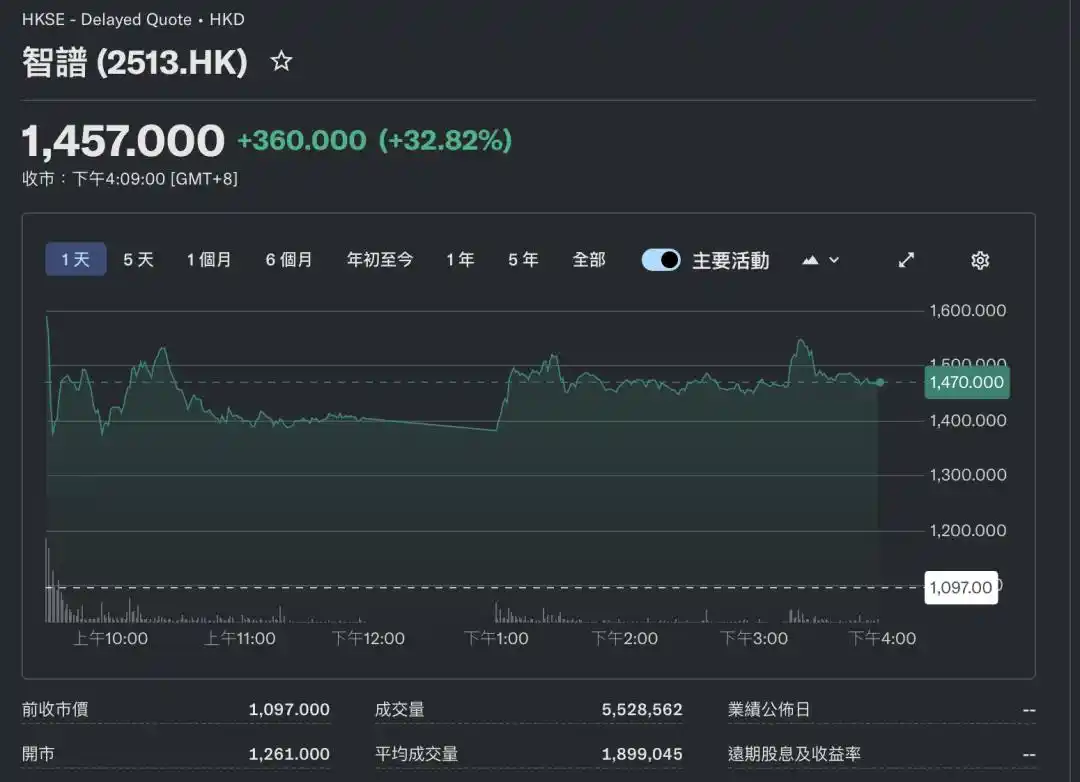 美国禁掉 Fable 5 后，智谱暴涨 47%