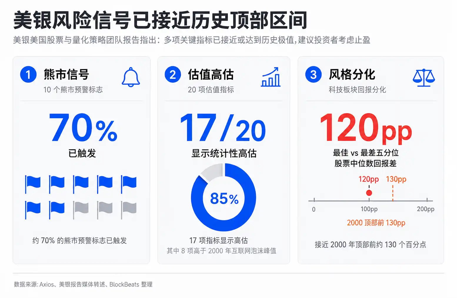 美股70% 熊市信号出现,要跑吗?
