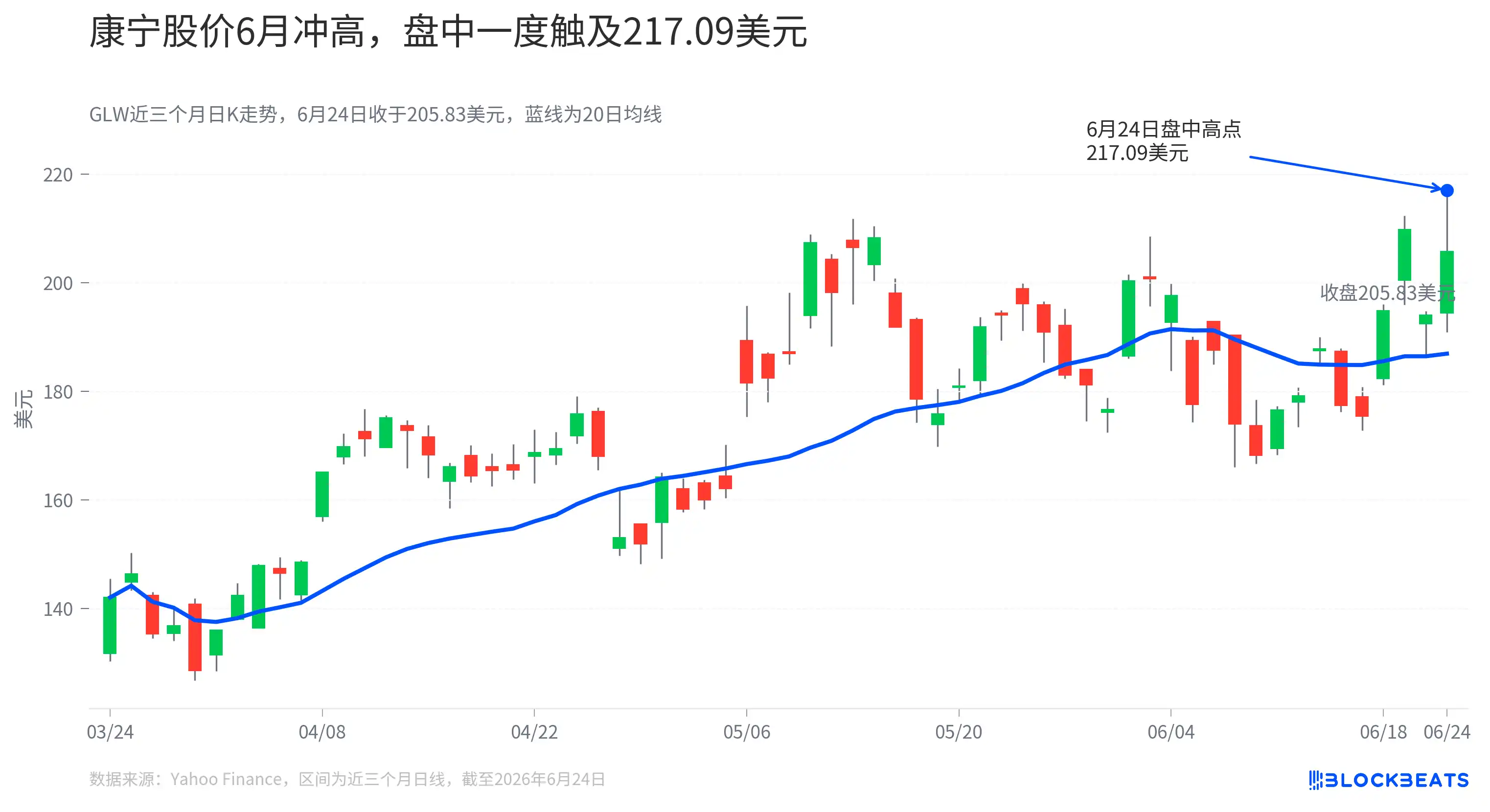 股价新高！康宁瞄准CPO光互连市场