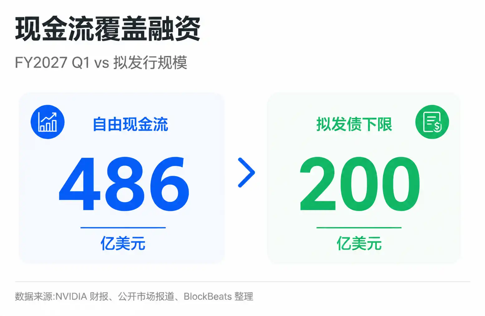 英伟达不缺钱，为什么还要借 200 亿美元？