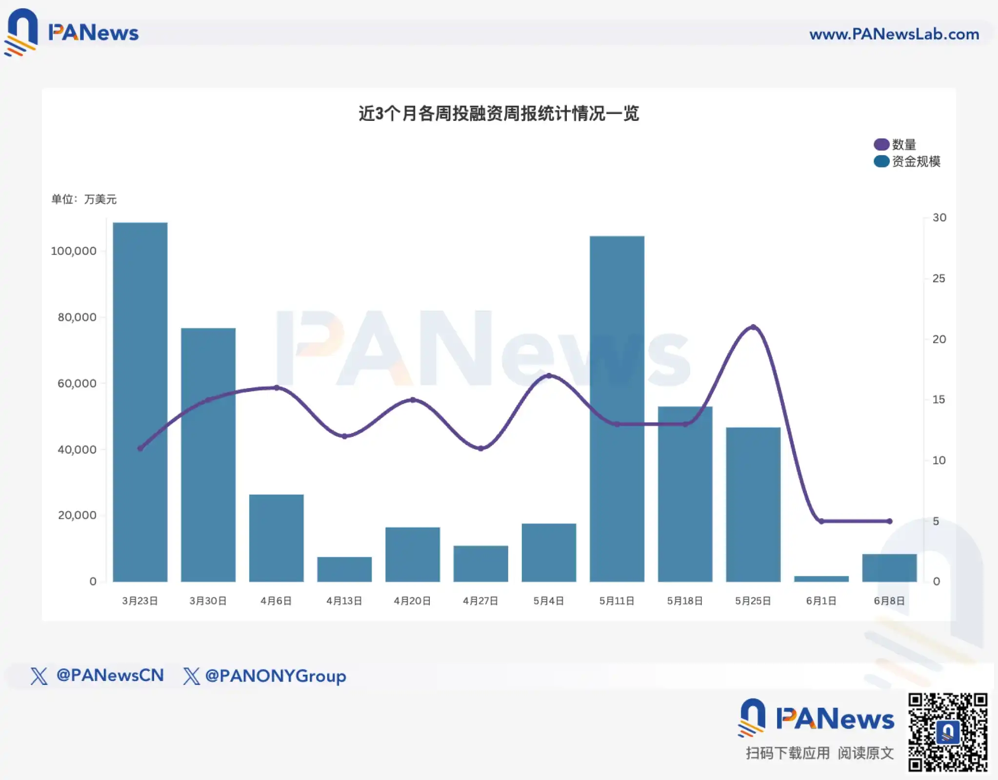 融资周报 | 公开融资事件5起,SignalPlus以5亿美元估值完成5000万美元B1轮融资,HashKey Capital领投
